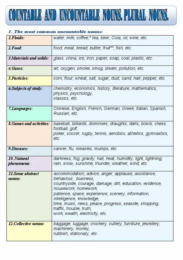Countable And Uncountable Nouns Plural Nouns - Grammar Guide In A Chart Format Worksheet Preview